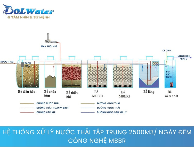 Cơ chế chuyển động màng sinh học của hệ thống xử lý nước thải tập trung 2500m3/ Ngày đêm - Công nghệ MBBR.