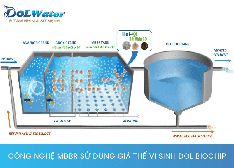 Hệ thống sục khí được tối ưu giúp DOL BIOCHIP chuyển động hỗn loạn, tăng hiệu quả chuyển hóa chất ô nhiễm.