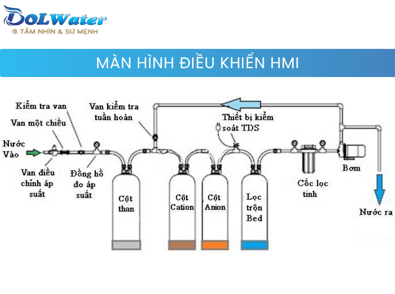 Nguyên lý hoạt động đột phá của hệ thống nước DI khử khoáng 1500m³/ngày đêm.