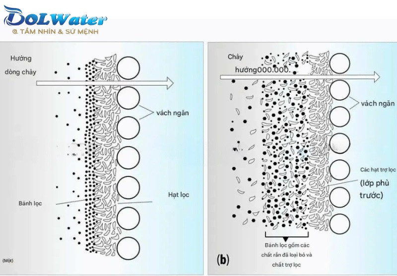 Cơ chế va đập rung lắc giúp công nghệ lọc Perlite tiết kiệm 90% nước.