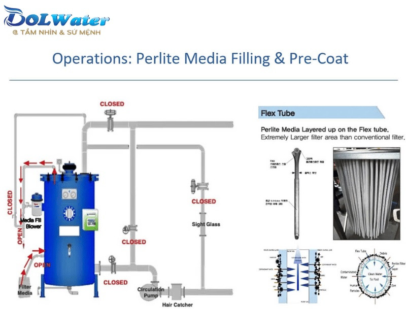 Cơ chế tái sinh thông minh giúp bột trợ lọc Dol Perlite tiết kiệm 90% nước.
