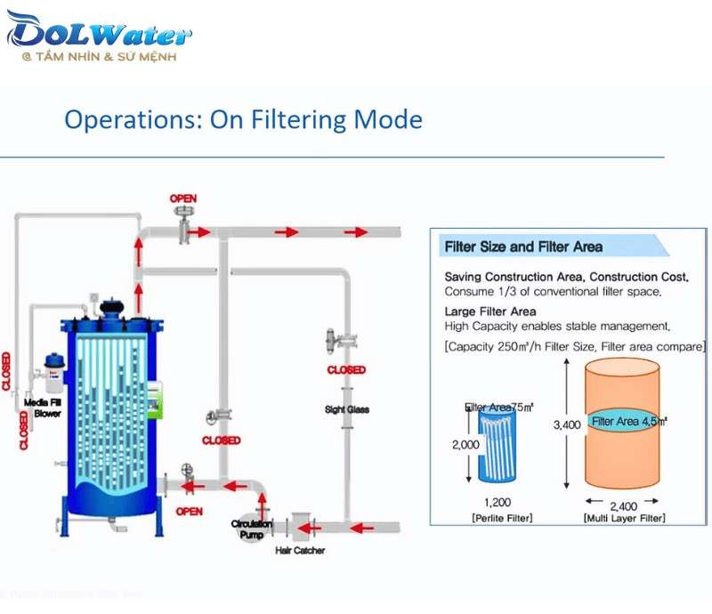 Hệ thống lọc RMF sử dụng bột trợ lọc Dol Perlite 10kg tiết kiệm 90% nước xả thải.