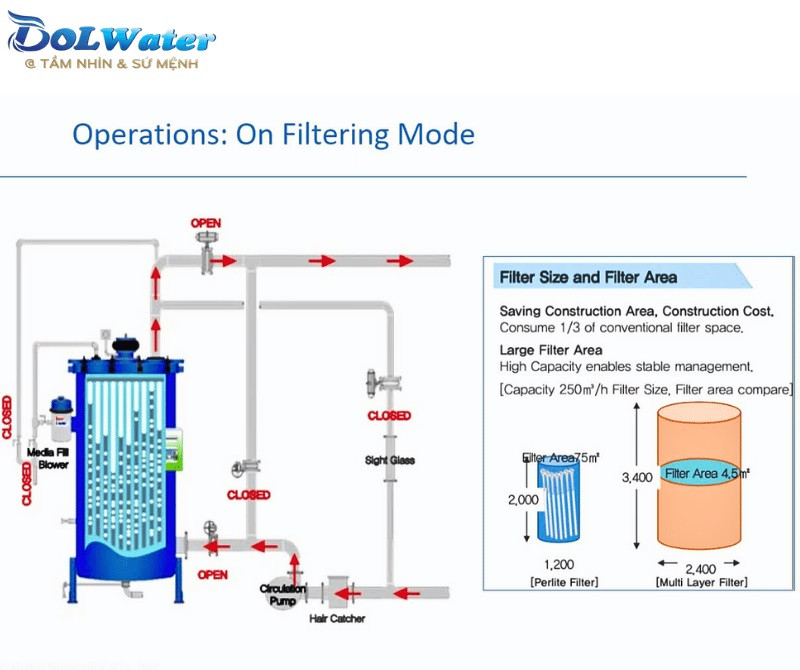 Cơ chế tái sinh thông minh giúp bột trợ lọc Dol Perlite - lọc nước bể bơi tiết kiệm 90% nước.